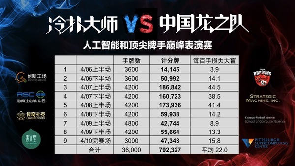 报码:【j2开奖】德扑人机对战结束：人类完败，一场都没赢