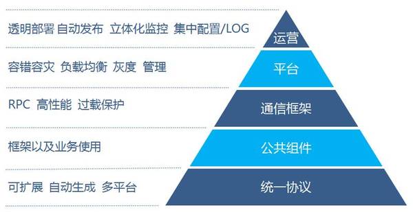 码报:【j2开奖】腾讯开源基于微服务的平台Tars：RPC开发、服务治理及一体化运营管理