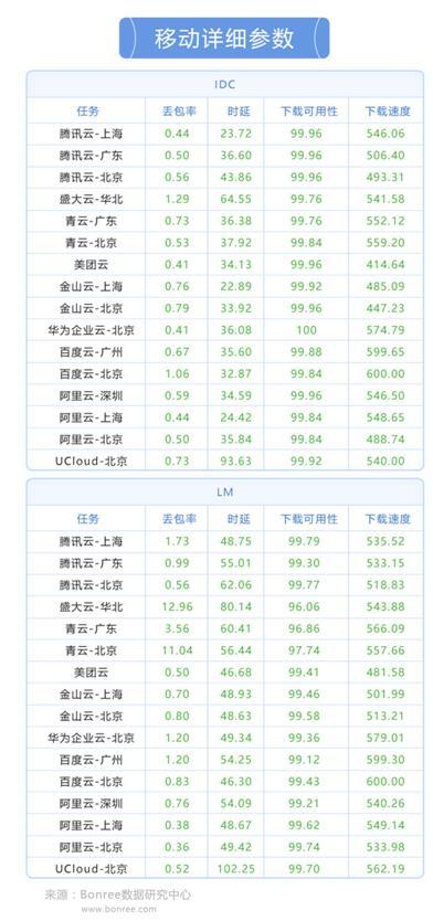 报码:【j2开奖】博睿Bonree发布《2017年第一期云测评报告》