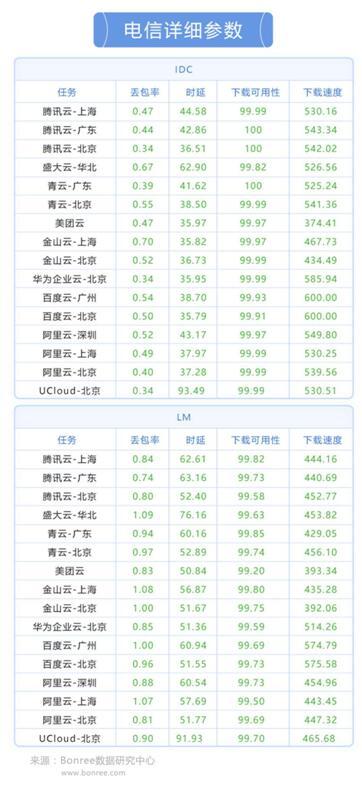 报码:【j2开奖】博睿Bonree发布《2017年第一期云测评报告》