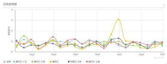 报码:【j2开奖】博睿Bonree发布《2017年第一期云测评报告》