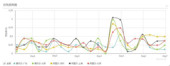 报码:【j2开奖】博睿Bonree发布《2017年第一期云测评报告》