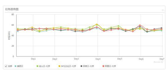 报码:【j2开奖】博睿Bonree发布《2017年第一期云测评报告》