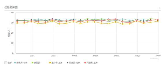 报码:【j2开奖】博睿Bonree发布《2017年第一期云测评报告》