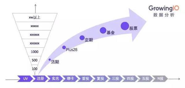 码报:【j2开奖】对互联网金融平台来说,每个月30%的用户数提升,算不算增长?