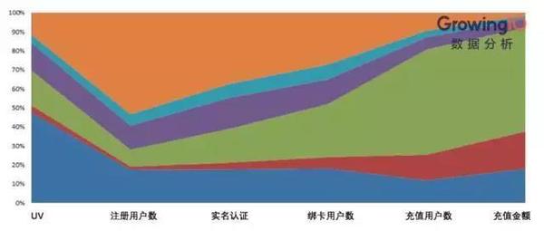 码报:【j2开奖】对互联网金融平台来说,每个月30%的用户数提升,算不算增长?