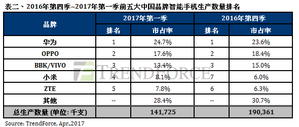 码报:【j2开奖】淡季买气低迷，第一季智能手机生产数量季衰退23%，第二季持续看弱