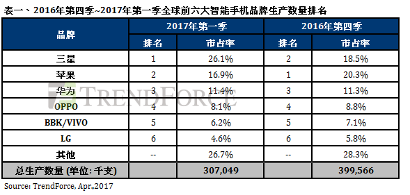 码报:【j2开奖】淡季买气低迷，第一季智能手机生产数量季衰退23%，第二季持续看弱