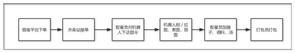 【j2开奖】她家外卖站用机器人做面条 解放厨师1分钟完成削煮捞三步 月流水7万