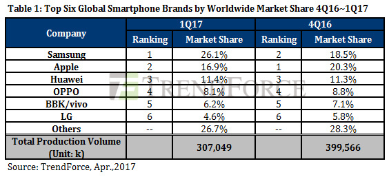 码报:【j2开奖】S8手机还未开卖，三星凭什么重回一季度销量榜首？