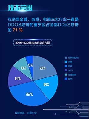 【图】企业DDoS军备赛升级，从六大武器到人脑博弈