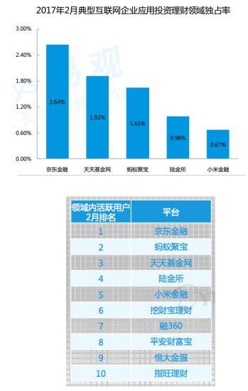 【j2开奖】易观报告：京东金融APP活跃度排第一