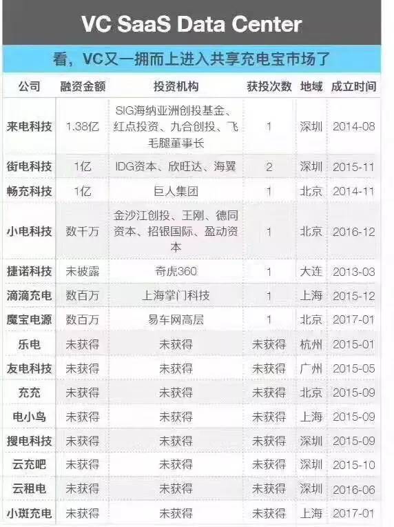 码报:【图】爆料！共享充电宝市场最全投资清单……