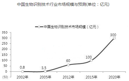 wzatv:【j2开奖】生物识别技术谈安全尚早，但百亿级市场前景可期