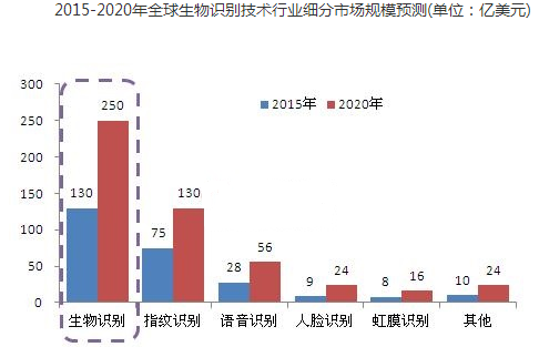 wzatv:【j2开奖】生物识别技术谈安全尚早，但百亿级市场前景可期