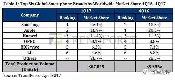 【j2开奖】【行业】17年第一季度中国/全球手机市场排名 华为力压OV 都等苹果8