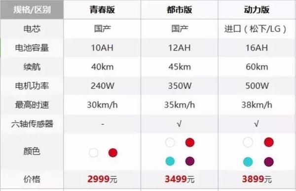 【j2开奖】小牛发布全新电动车U1，续航60公里，主打实用性