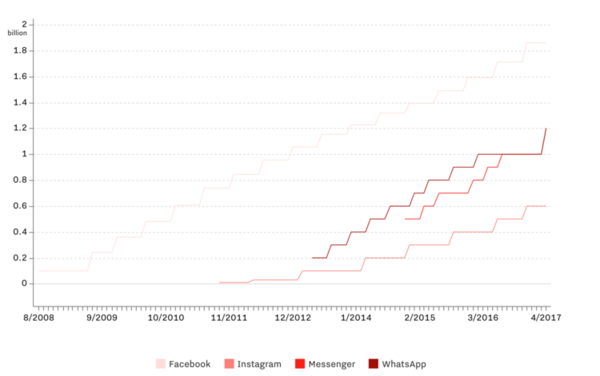 【图】Facebook Messenger用户量达12亿，是Instagram的两倍