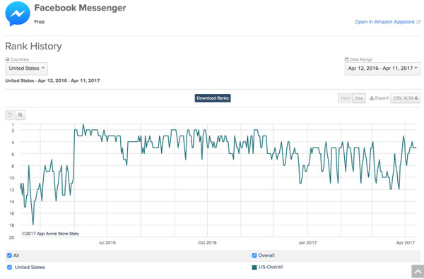 报码:【j2开奖】Facebook Messenger月活用户突破12亿，但如何变现还需向微信取经