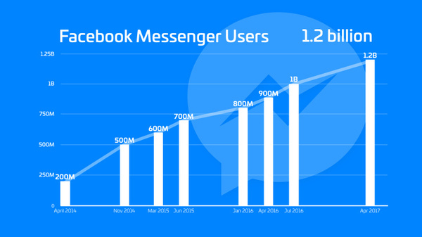 报码:【j2开奖】Facebook Messenger月活用户突破12亿，但如何变现还需向微信取经