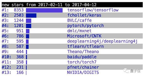 wzatv:【j2开奖】GitHub深度学习框架榜单：PyTorch快速增长(2/11