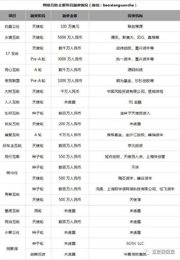 【j2开奖】1/3平台倒闭网络互助求生存还是求商业化?