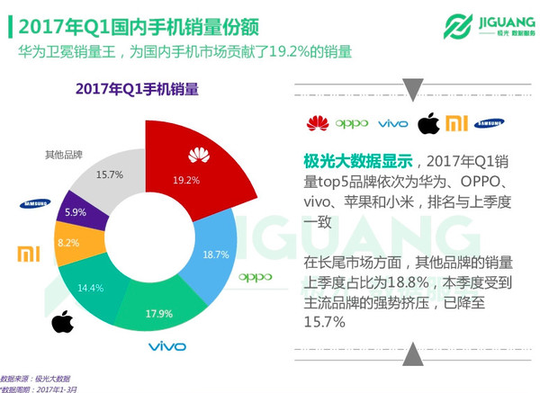 wzatv:【j2开奖】极光 2017Q1 手机报告：华为国内销量卫冕，小米、三星销量连续四季度大幅下跌