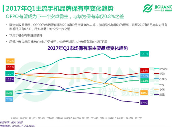 wzatv:【j2开奖】极光 2017Q1 手机报告：华为国内销量卫冕，小米、三星销量连续四季度大幅下跌