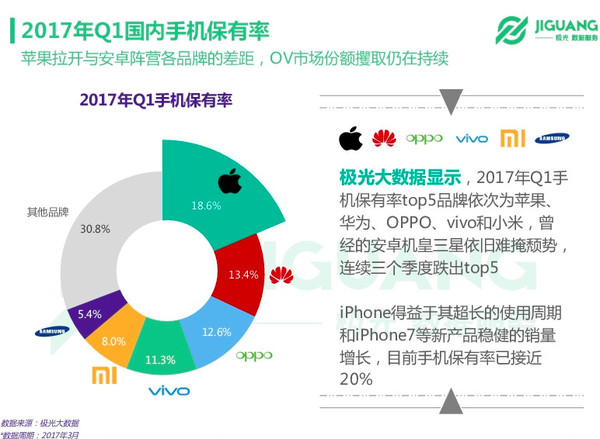 wzatv:【j2开奖】极光 2017Q1 手机报告：华为国内销量卫冕，小米、三星销量连续四季度大幅下跌