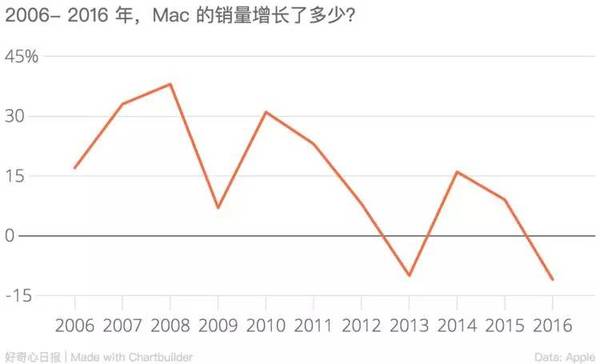 报码:【j2开奖】苹果突然又重视起 Mac，但这是一个正确的决定么？