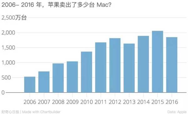 报码:【j2开奖】苹果突然又重视起 Mac，但这是一个正确的决定么？