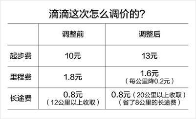 【j2开奖】北京滴滴起步价涨3元，主要因供不应求