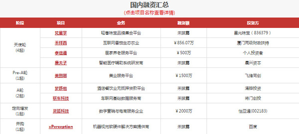 码报:【j2开奖】【每日投融资速递】百度全资收购 xPerception，生活服务类项目融资较多——2017.4.13