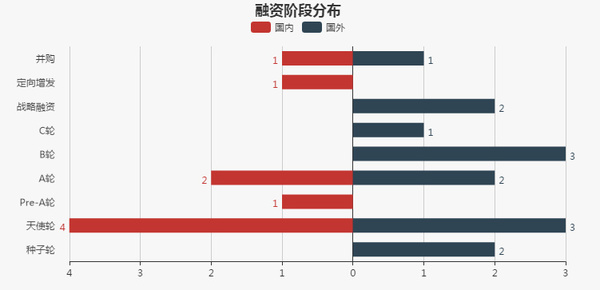 码报:【j2开奖】【每日投融资速递】百度全资收购 xPerception，生活服务类项目融资较多——2017.4.13