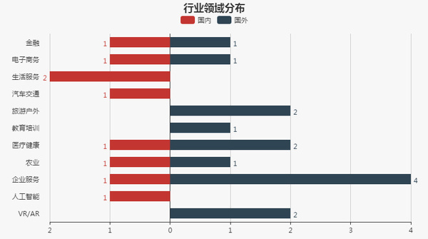 码报:【j2开奖】【每日投融资速递】百度全资收购 xPerception，生活服务类项目融资较多——2017.4.13