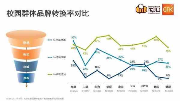 码报:【j2开奖】解读不一样的校园手机市场：苹果仍强势，OV现隐忧