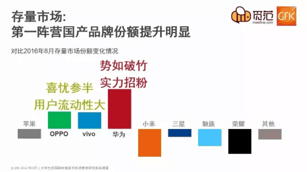 码报:【j2开奖】解读不一样的校园手机市场：苹果仍强势，OV现隐忧