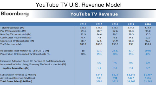 报码:【j2开奖】YouTube TV 可能是“赔本赚吆喝”的产品 | 分析师洞察