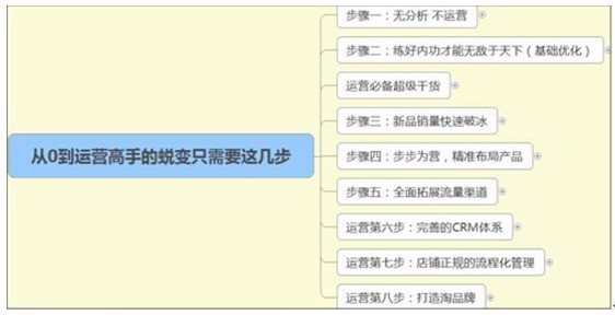 报码:【j2开奖】电商做好这5点，买家舍不得离开你的店！