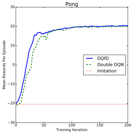 wzatv:【j2开奖】学界 | DeepMind提出比DQN更优的算法DQfD：可以从真实世界演示中进行强化学习