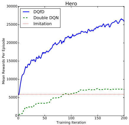 wzatv:【j2开奖】学界 | DeepMind提出比DQN更优的算法DQfD：可以从真实世界演示中进行强化学习