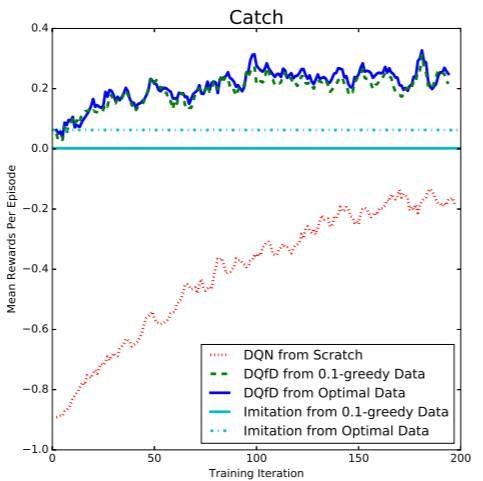 wzatv:【j2开奖】学界 | DeepMind提出比DQN更优的算法DQfD：可以从真实世界演示中进行强化学习