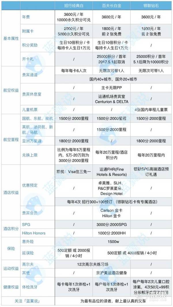 码报:【j2开奖】招行高端卡开卡礼调整；400块搞定经典白卡年费