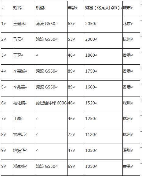 【组图】雷军够壕 小米新总部八栋大楼封顶；曝王健林马云私人飞机是同款；《速度与激情》车辆建筑损失超5亿美元 | 黑马早报