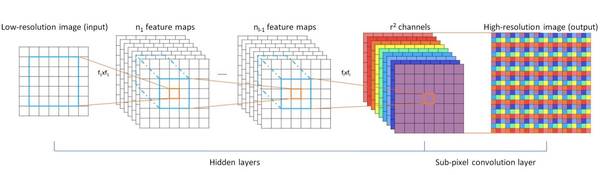【组图】解读 | 通过高效的子像素卷积神经网络实现实时的单一图像和视频超分辨率F