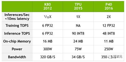 报码:【j2开奖】谷歌 TPU 的强大与局限：TPU/GPU/CPU性能功耗全面对比