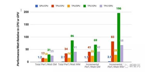 报码:【j2开奖】谷歌 TPU 的强大与局限：TPU/GPU/CPU性能功耗全面对比