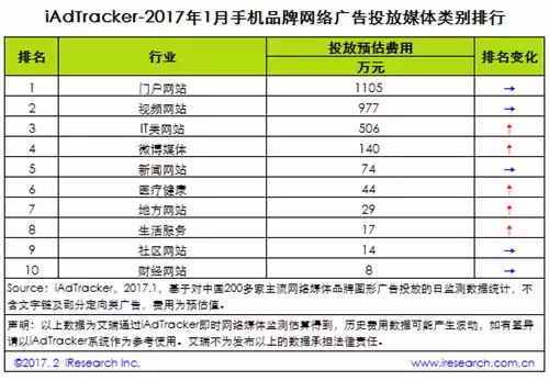 【j2开奖】手机线上广告哪家强！每月广告总投三千万