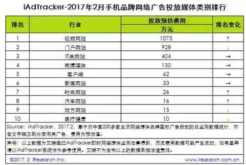 【j2开奖】手机线上广告哪家强！每月广告总投三千万