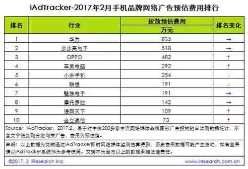 【j2开奖】手机线上广告哪家强！每月广告总投三千万